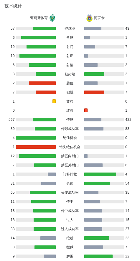 苏亚雷斯打, 葡萄牙足球, 昆达助攻特